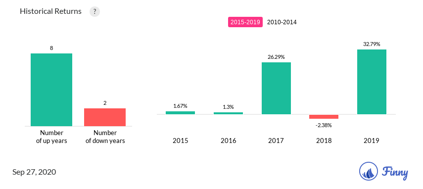 AGFCX up and down years