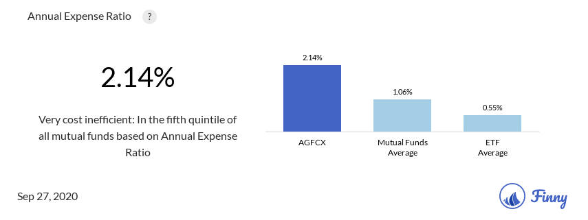 AGFCX expenses