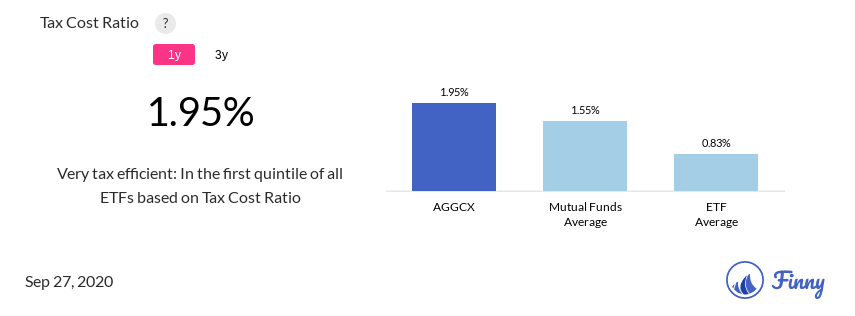 AGGCX tax costs