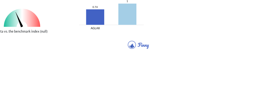 AGLAX Beta