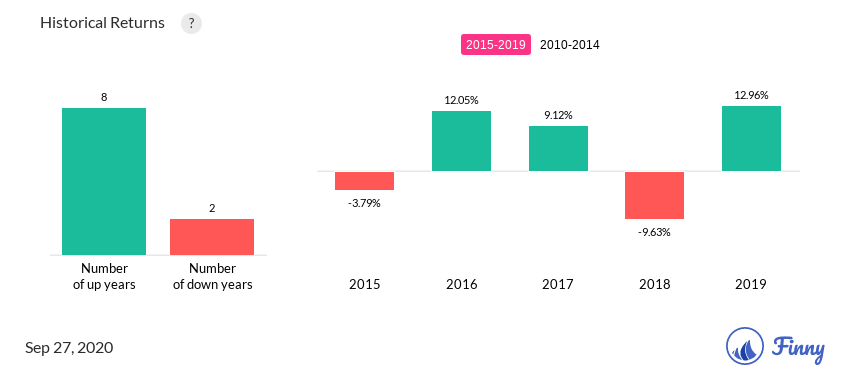 AGMCX up and down years