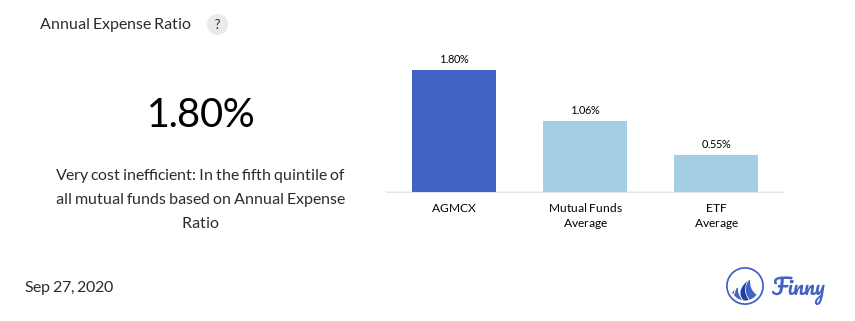AGMCX expenses