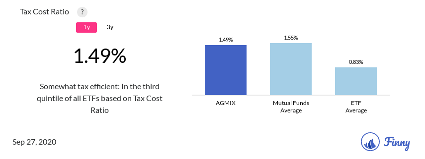 AGMIX tax costs