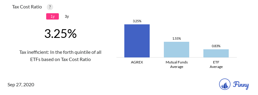 AGREX tax costs