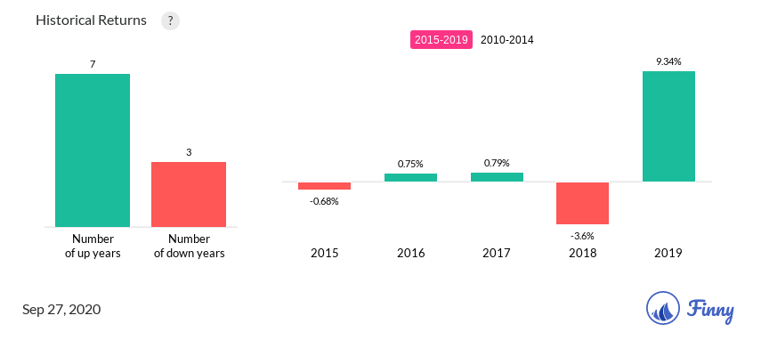 AGVCX up and down years