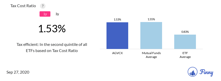 AGVCX tax costs