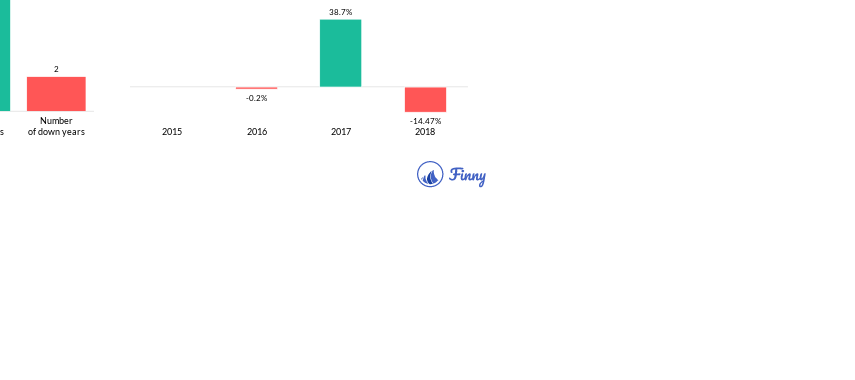 AIGFX up and down years