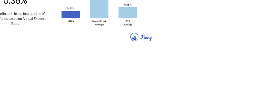 AITFX expenses