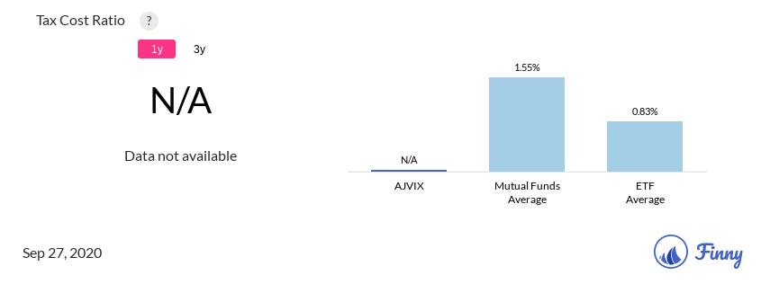 AJVIX tax costs