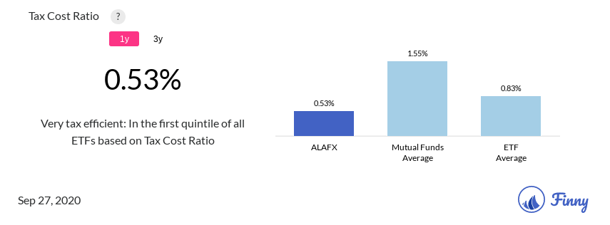 ALAFX tax costs