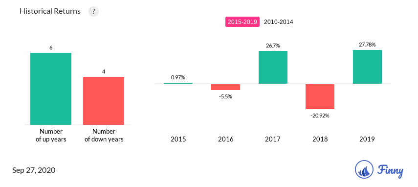 ALGAX up and down years