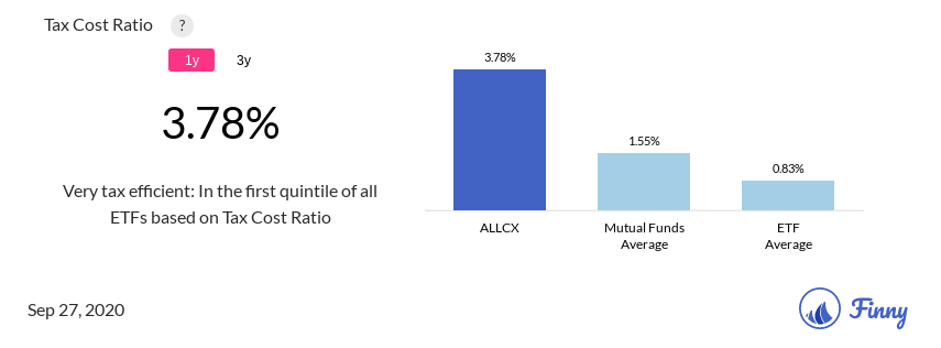 ALLCX tax costs