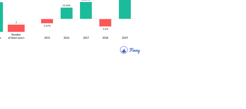 ALNFX up and down years