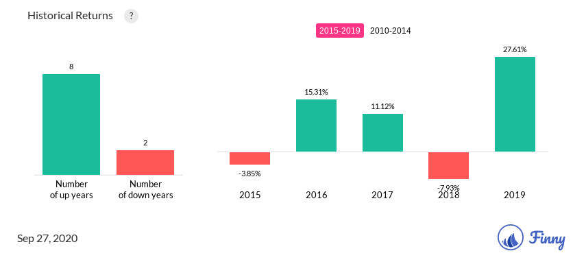 ALVIX up and down years