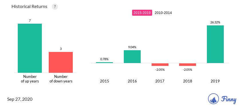 AMCPX up and down years