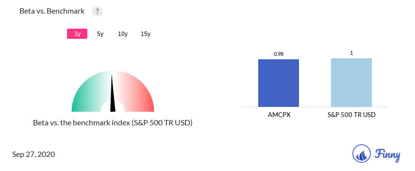 AMCPX Beta