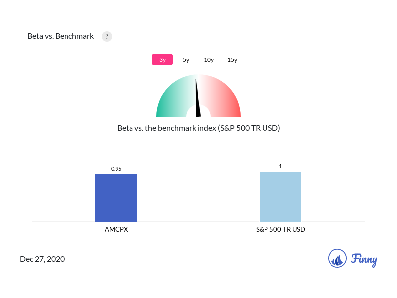 AMCPX Beta