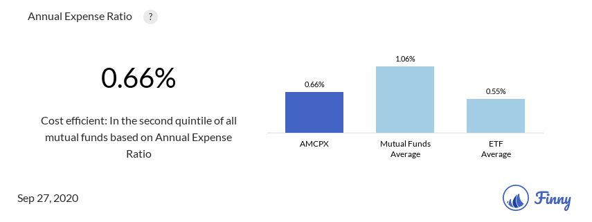 AMCPX expenses