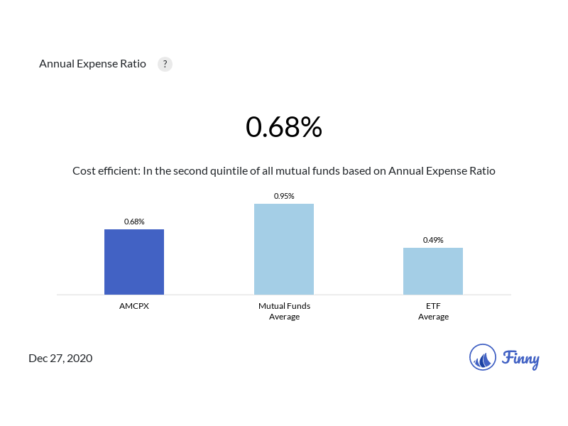 AMCPX expenses