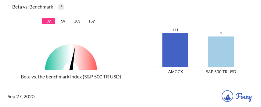 AMGCX Beta