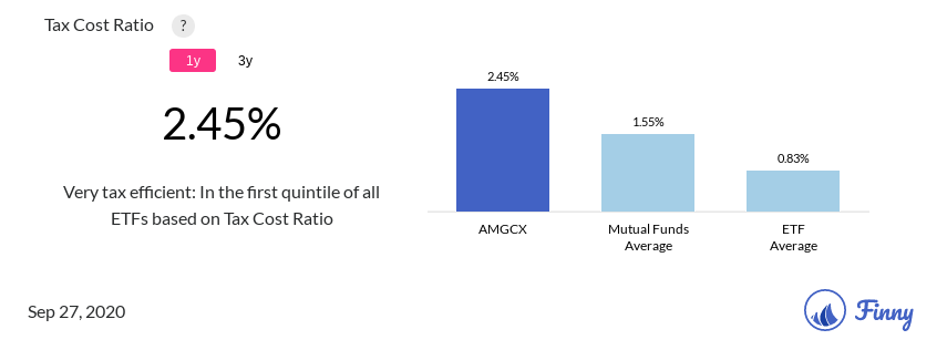 AMGCX tax costs