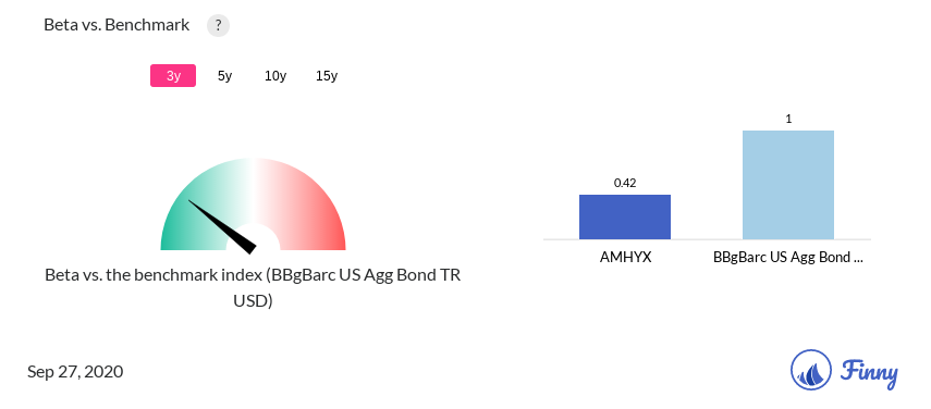 AMHYX Beta