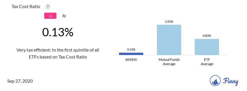 AMIDX tax costs