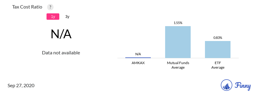 AMKAX tax costs