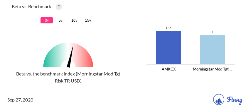 AMKCX Beta