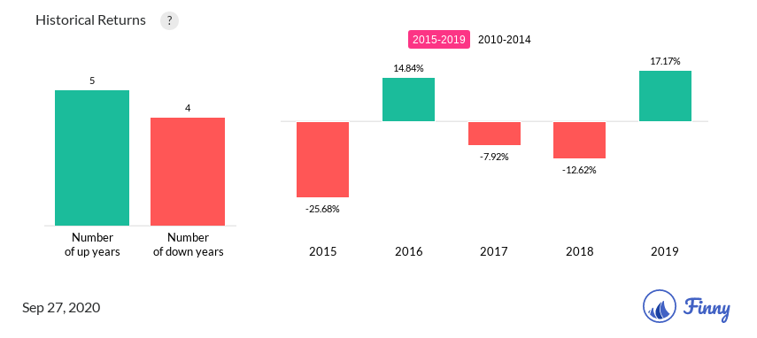 AMLP up and down years