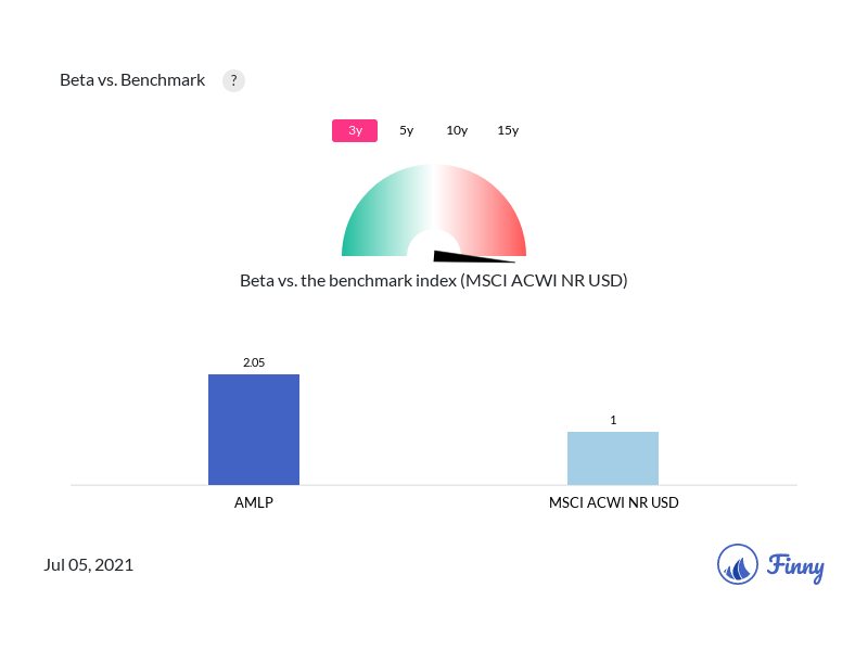 AMLP Beta