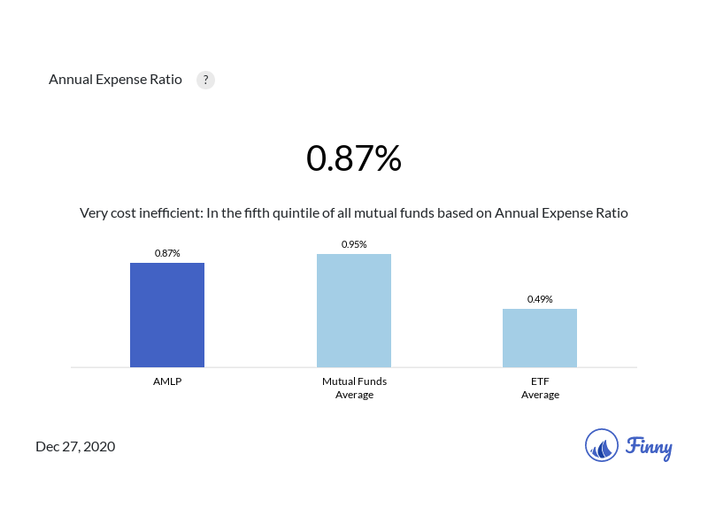 AMLP expenses