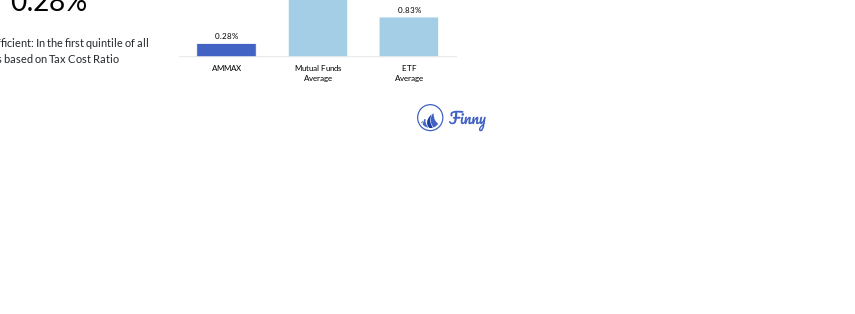 AMMAX tax costs