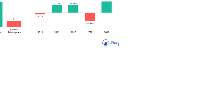 AMPAX up and down years