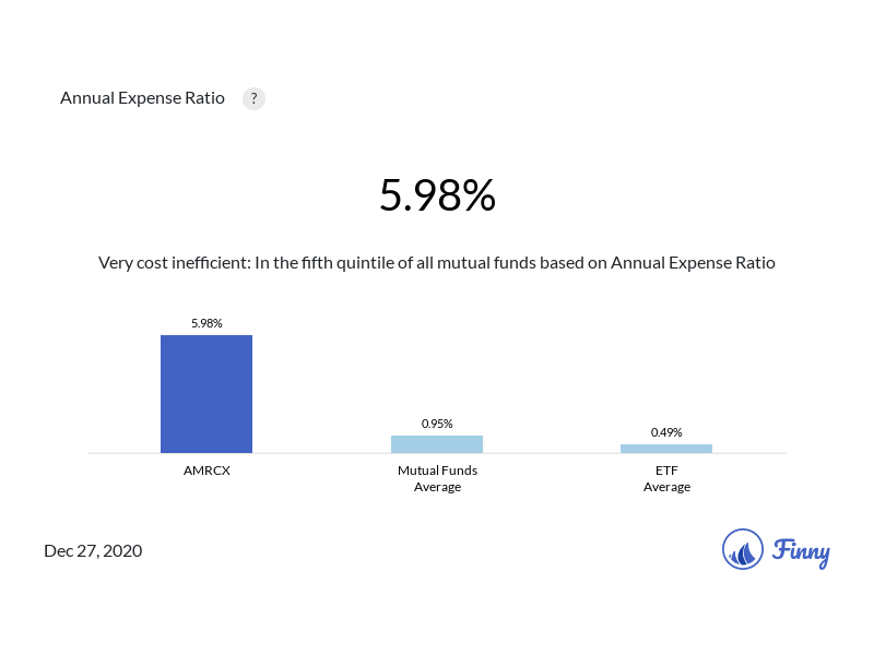 AMRCX expenses