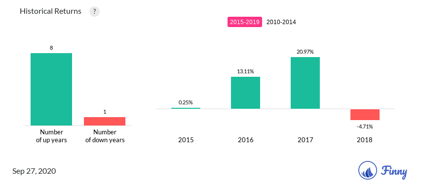 AMVIX up and down years