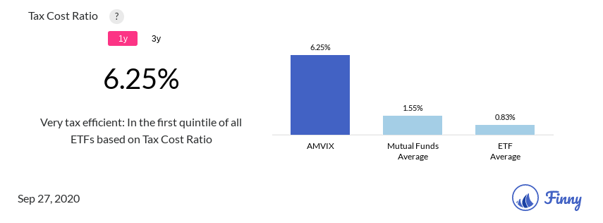 AMVIX tax costs