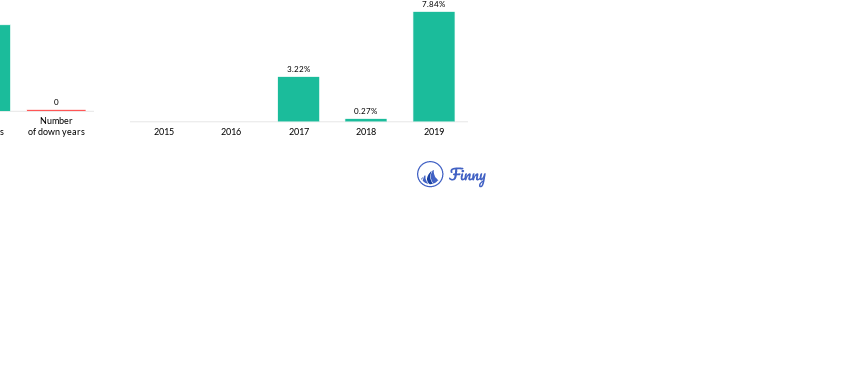 ANBAX up and down years