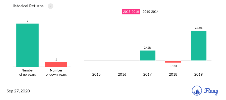 ANBCX up and down years