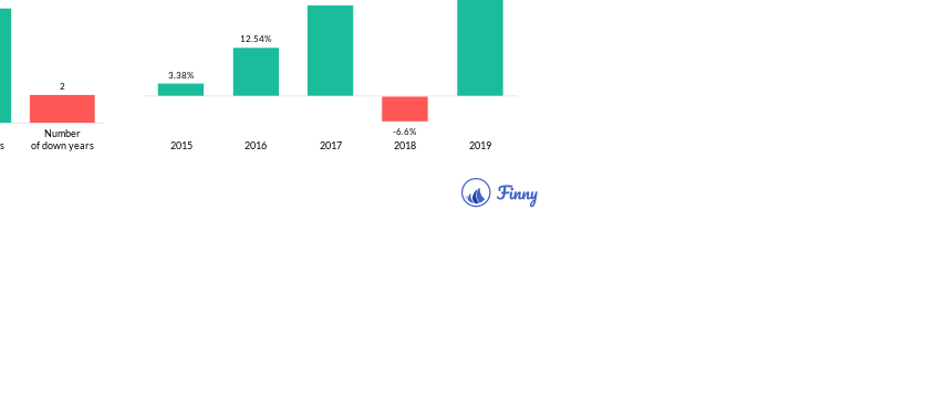 ANCFX up and down years
