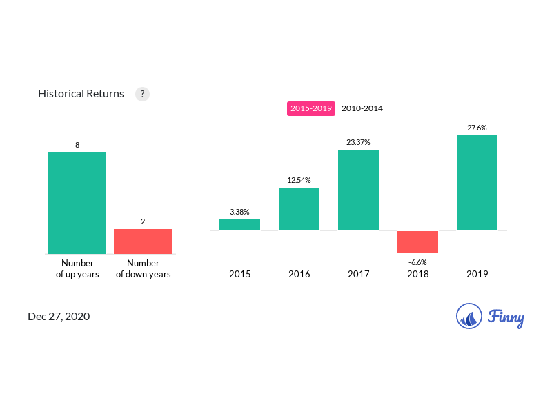 ANCFX up and down years