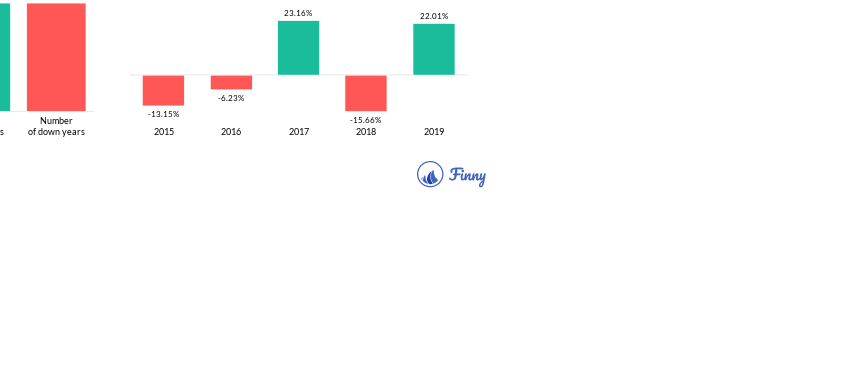 ANJIX up and down years