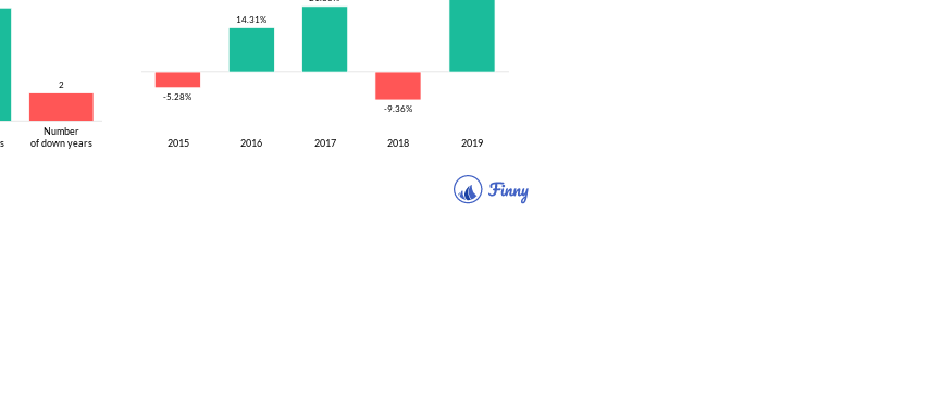 ANVIX up and down years