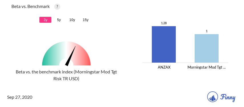 ANZAX Beta