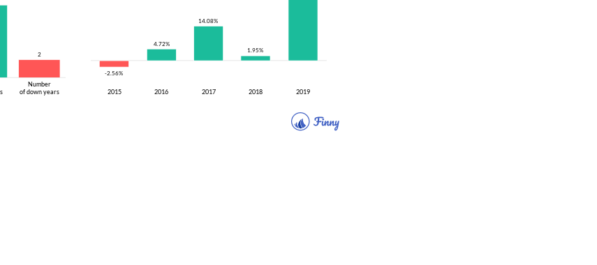 ANZCX up and down years