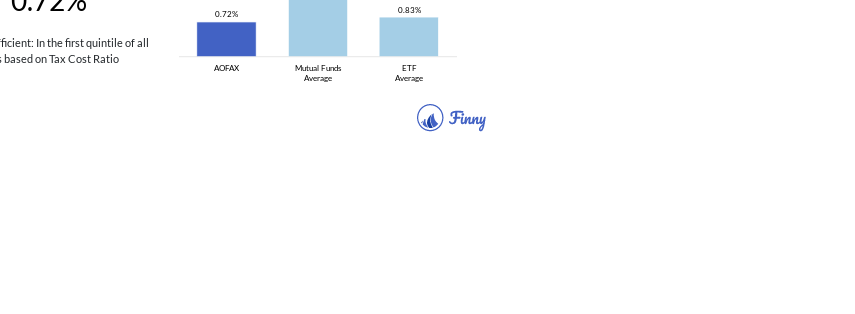 AOFAX tax costs