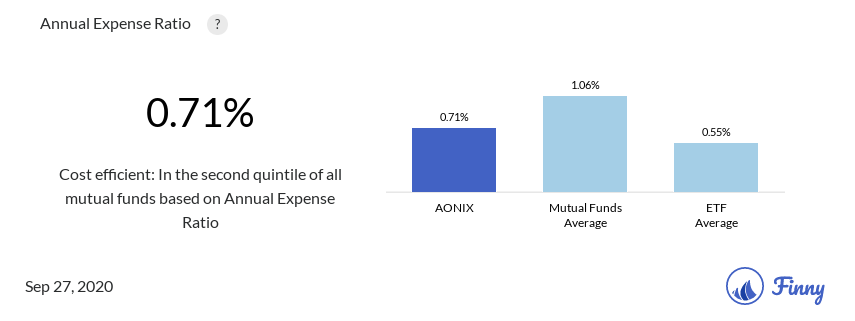 AONIX expenses