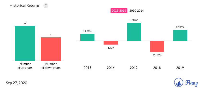 AOPCX up and down years