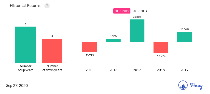 AOTCX up and down years