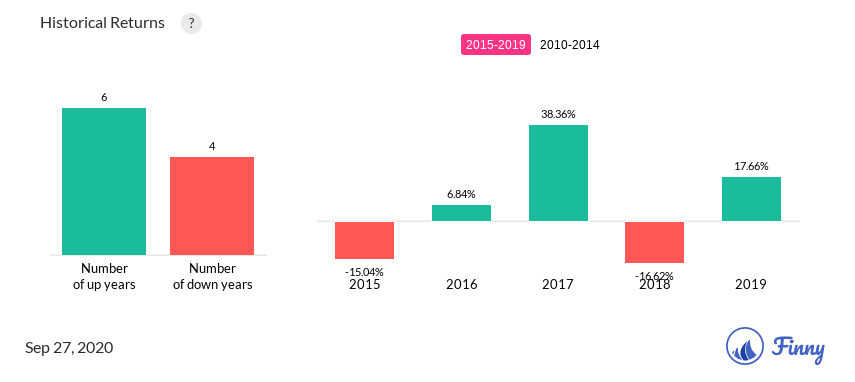 AOTIX up and down years